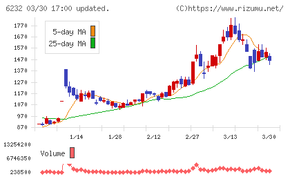 ＡＣＳＬチャート