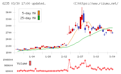 オプトランチャート
