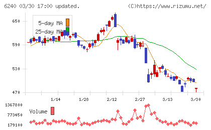 ヤマシンフィルタチャート