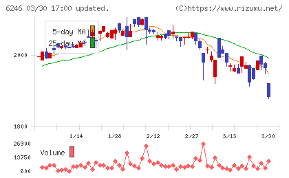 テクノスマートチャート