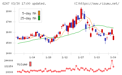 日阪製作所チャート