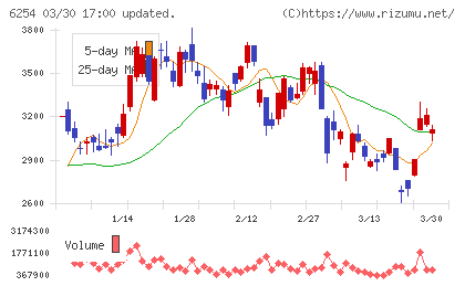 野村マイクロ・サイエンスチャート
