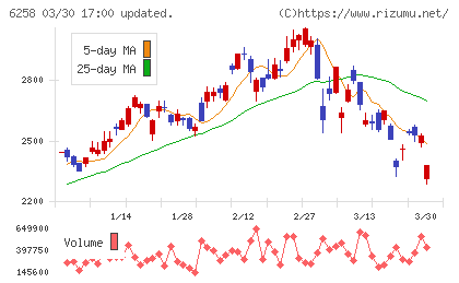 平田機工チャート