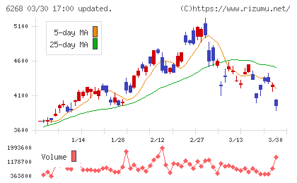 ナブテスコチャート
