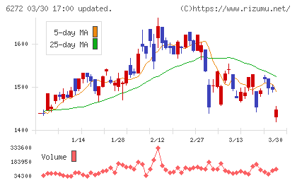 レオン自動機チャート