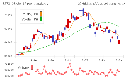 ＳＭＣチャート