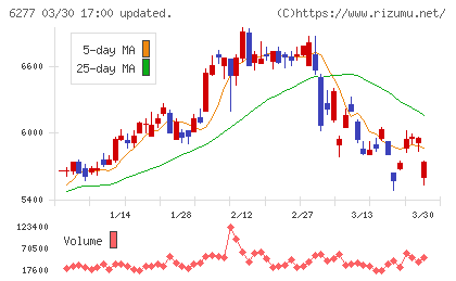 ホソカワミクロンチャート