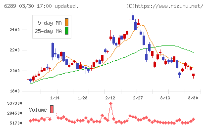 技研製作所チャート