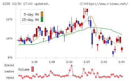 ワイエイシイホールディングスチャート