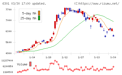 コマツチャート
