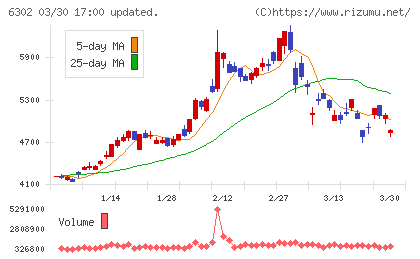 住友重機械工業チャート
