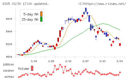 日立建機チャート