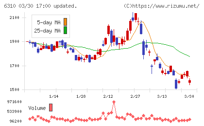 井関農機チャート