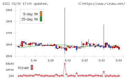 タクミナチャート