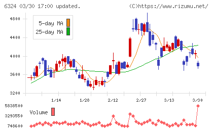 ハーモニック・ドライブ・システムズチャート