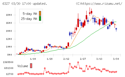 北川精機チャート