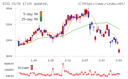 月島ホールディングスチャート