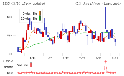 東京機械製作所チャート