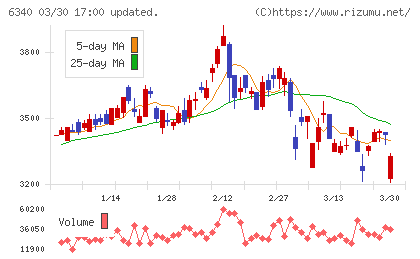 澁谷工業チャート