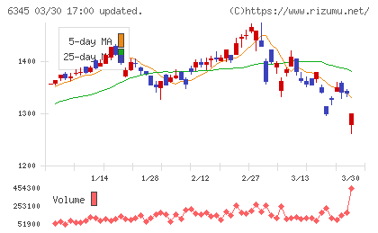 アイチコーポレーションチャート