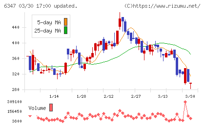 プラコーチャート