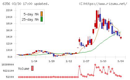 日本ギア工業チャート