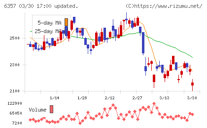 三精テクノロジーズチャート