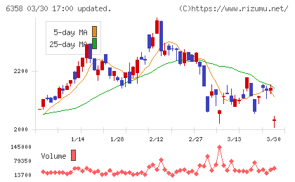 酒井重工業チャート