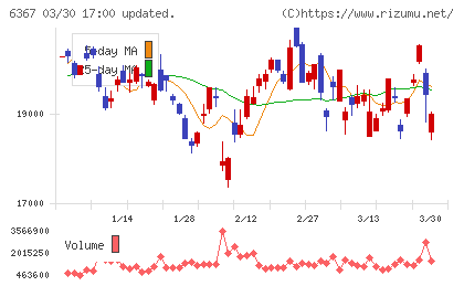 ダイキン工業チャート
