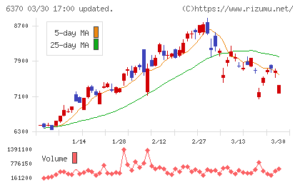 栗田工業チャート