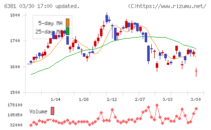 アネスト岩田チャート