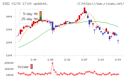 トリニティ工業チャート