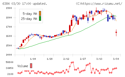 昭和真空チャート