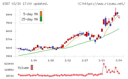 サムコチャート