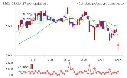 油研工業チャート