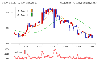 不二精機チャート