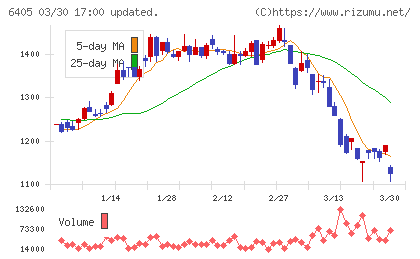 鈴茂器工チャート
