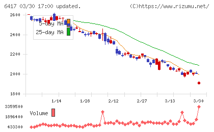 ＳＡＮＫＹＯチャート