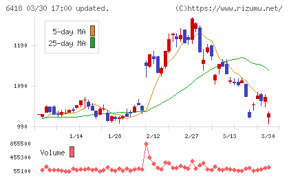 日本金銭機械チャート