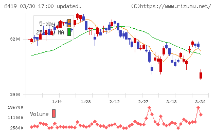 マースグループホールディングスチャート