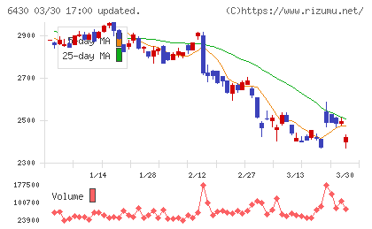 ダイコク電機チャート
