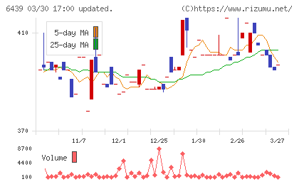中日本鋳工チャート