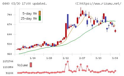 ＪＵＫＩチャート