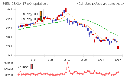 新晃工業チャート
