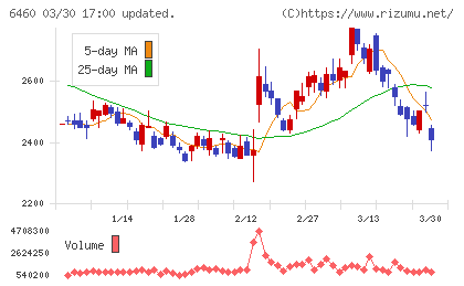 セガサミーホールディングスチャート