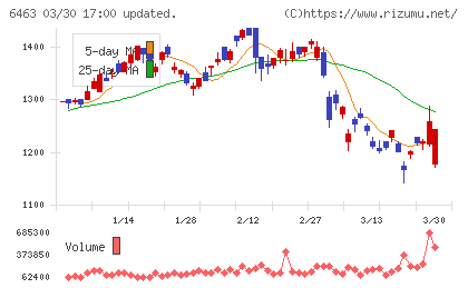 ＴＰＲチャート