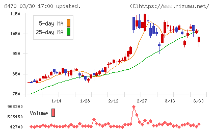 大豊工業チャート