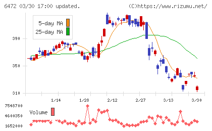 ＮＴＮチャート