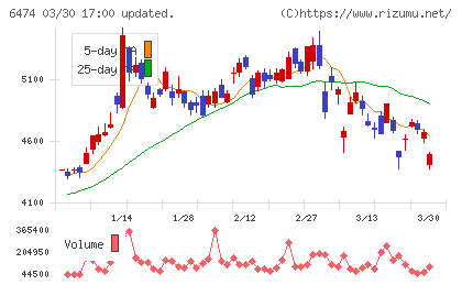 不二越チャート