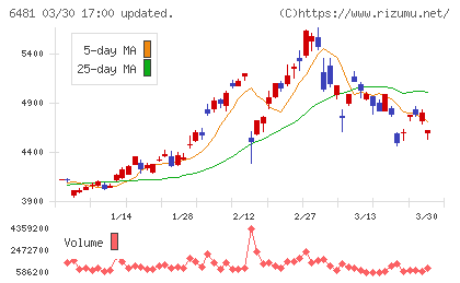 ＴＨＫチャート